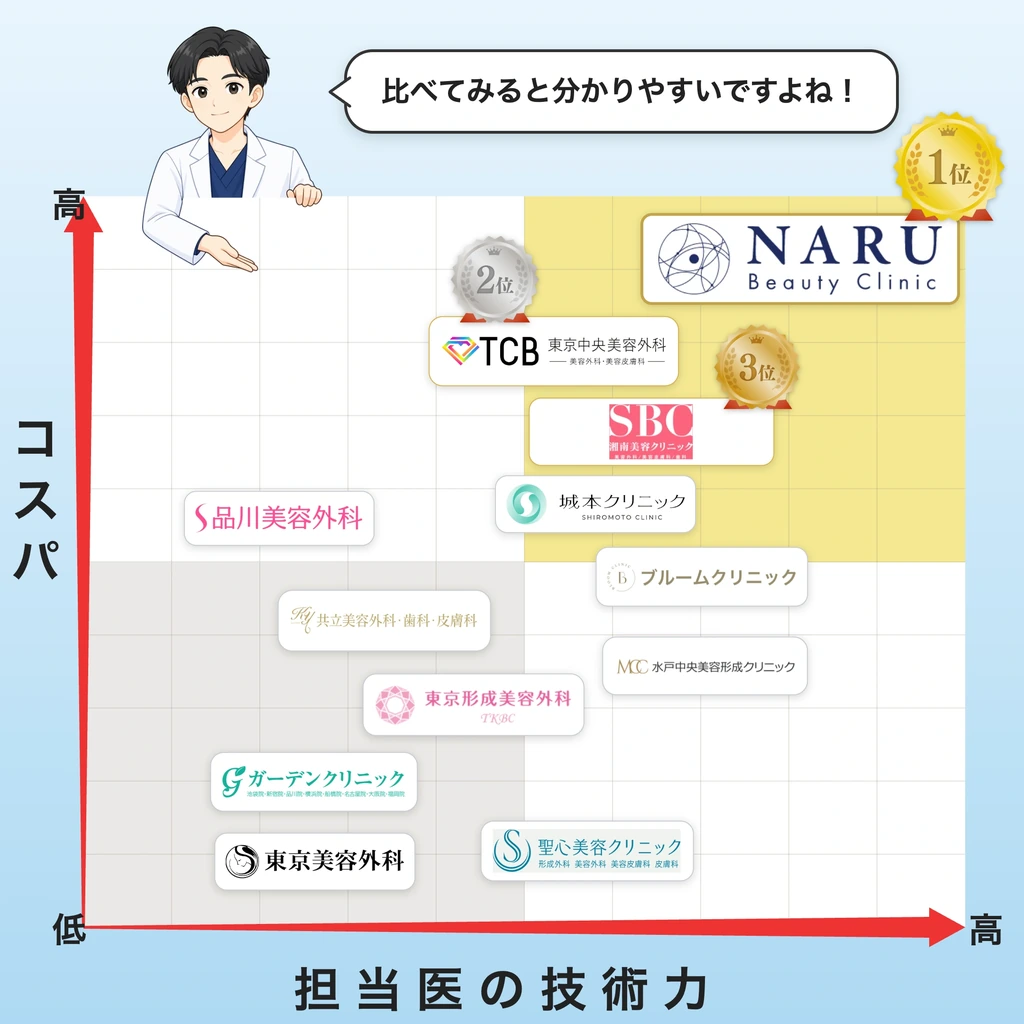 千葉県を中心に二重埋没法を受けられるクリニック12社を、担当医の技術力とコスパの2軸で並べたポジショニングマップ